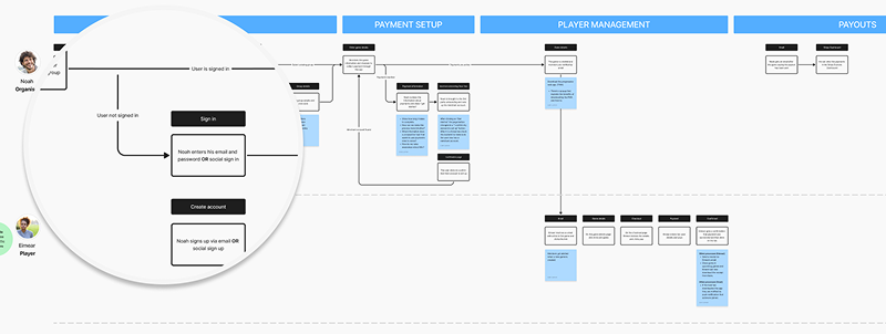 IA & User Flow diagram 2 of 2